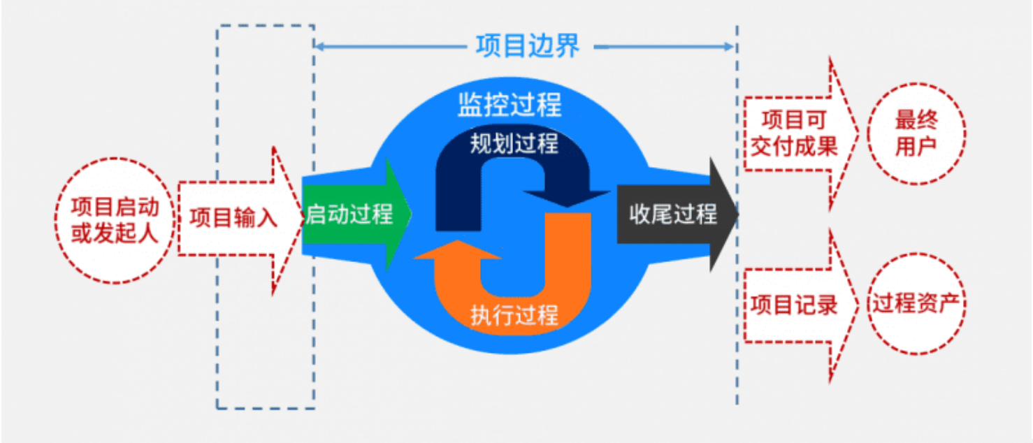 项目管理五大过程组